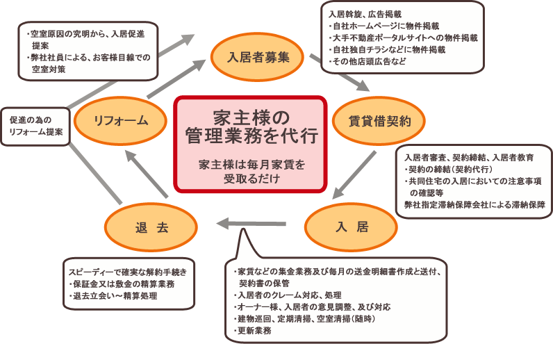 当社の管理システム